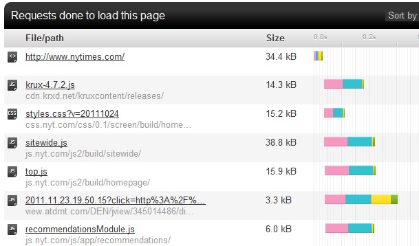 SimplyLikeIt.com - Loading elements to test website load time