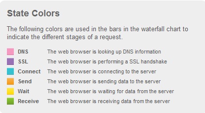 SimplyLikeIt.com - Element Chart to test website load time