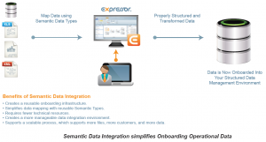 Challenges of Onboarding Operational Data