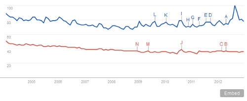 Embed Google Trends Search Graph